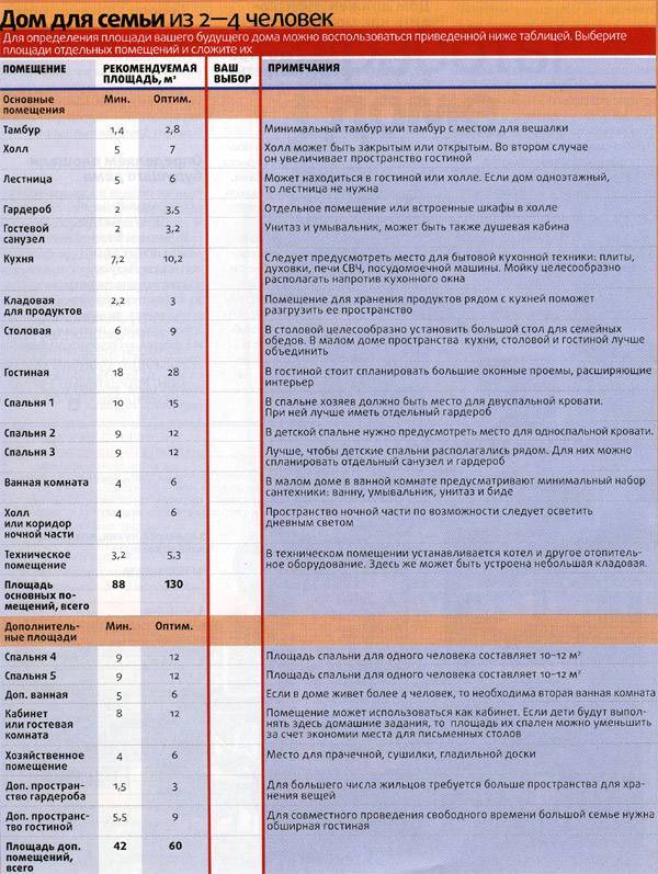 таблица расчета площади дома