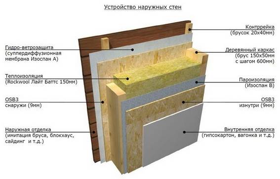 каркасный дом устройство наружных стен